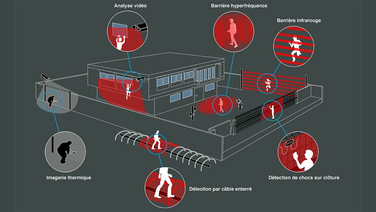 Schéma des technologies de protection périmétrique : barrières infrarouge et hyperfréquence, câble enterré, imagerie thermique, analyse vidéo